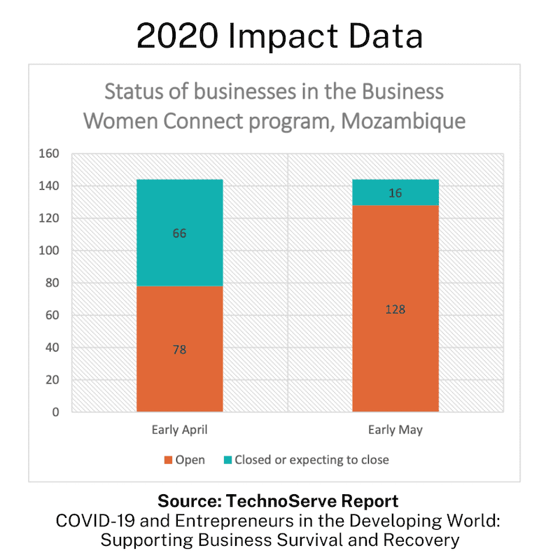 Graph showing the positive impact of digital training for BWC program participants