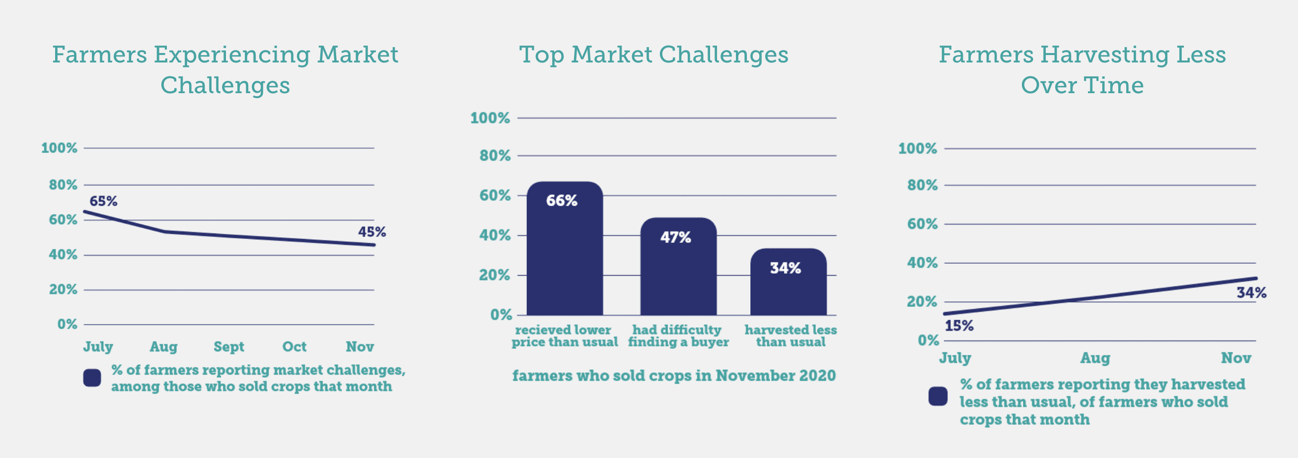 Charts show top market challenges farmers reported during the pandemic.