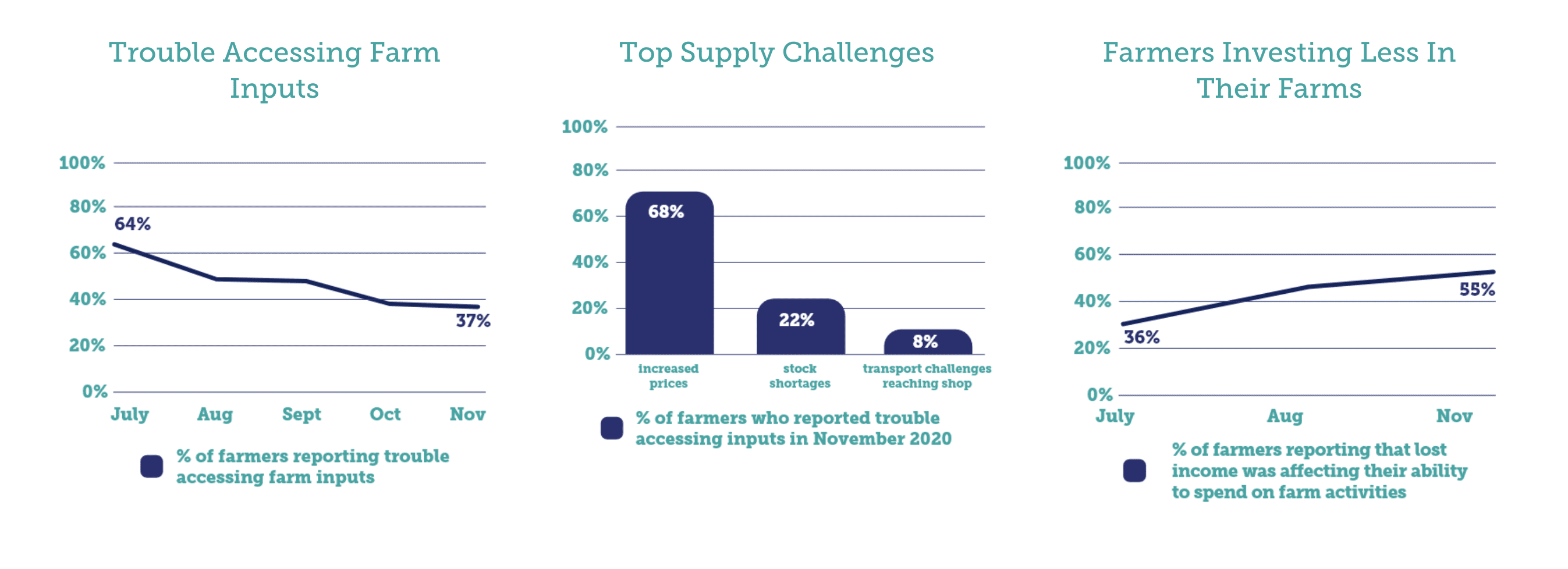 Charts show top supply challenges in commercial agriculture last year.