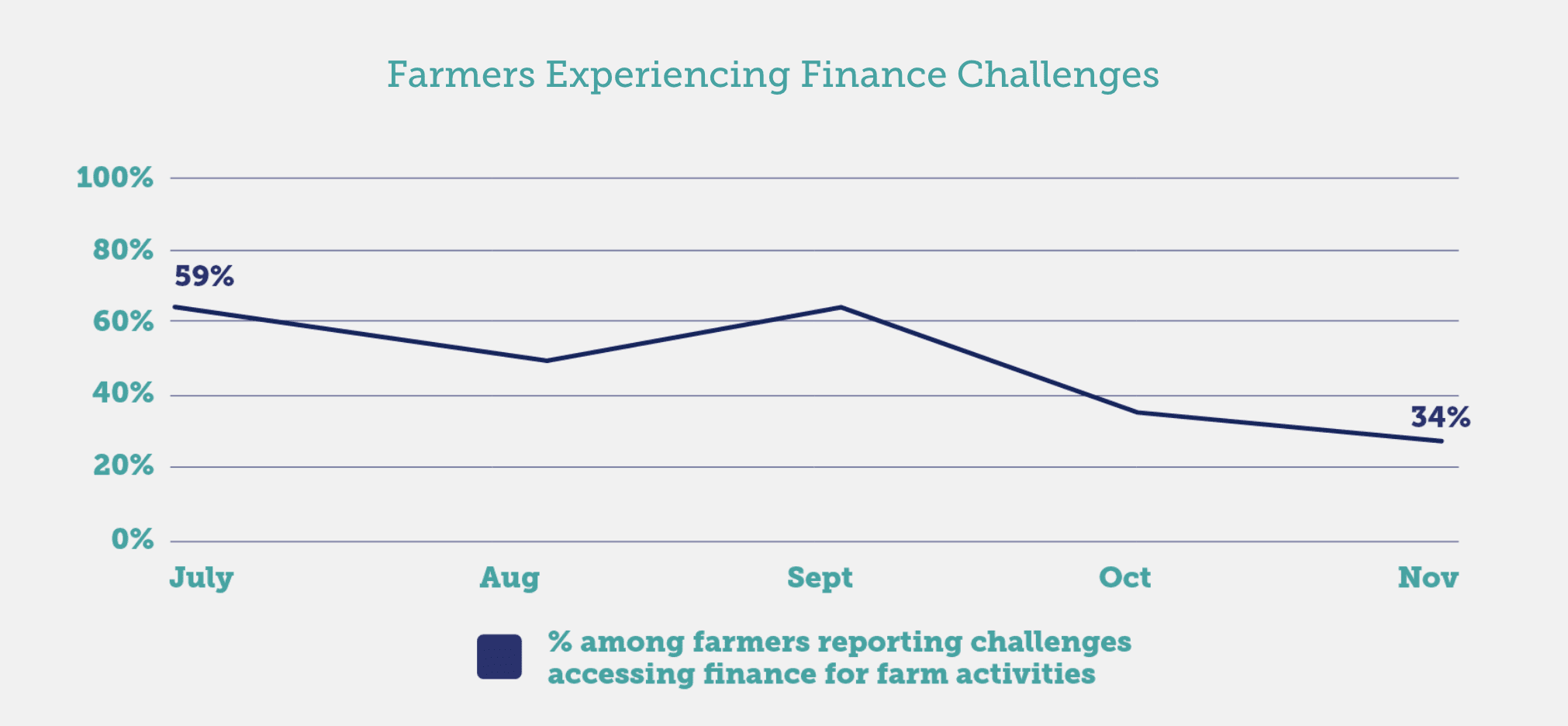 Chart shows what percentage of farmers experienced finance challenges during the pandemic.