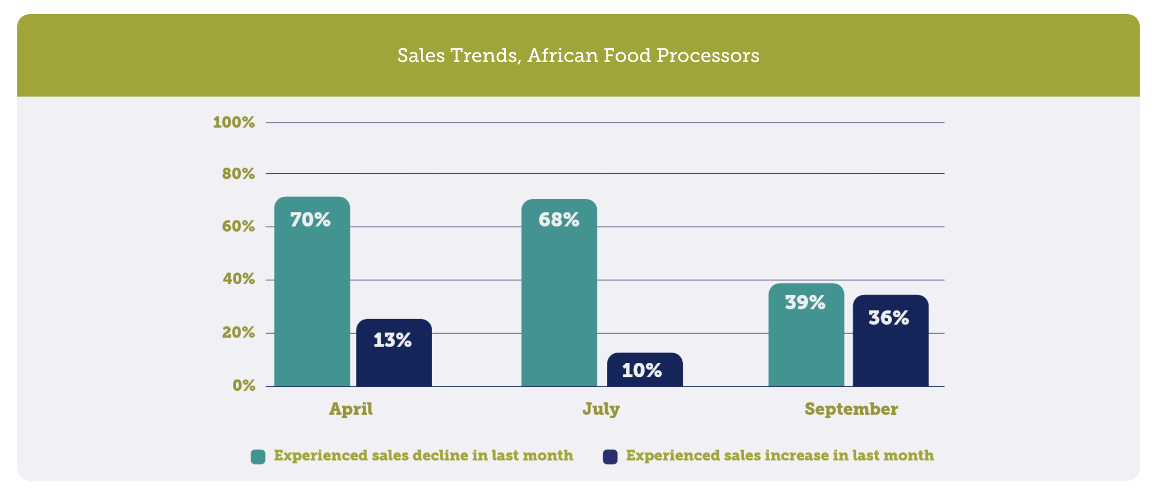 Graph illustrating 2020 survey data from food processors who help fight food insecurity in the developing world.