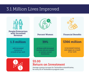 TechnoServe's work improved 3.1 million lives in 2022