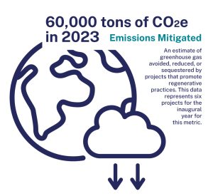 Graphic showing 60,000 tons of CO2 emissions mitigated in 2023