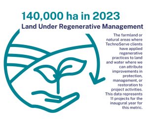 Graphic showing 140,000 hectares of land under Regenerative Management